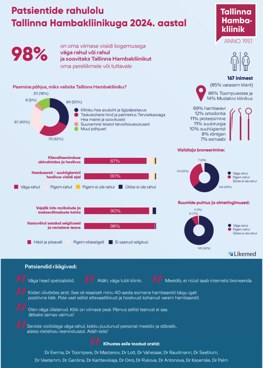 THK patsientide rahulolu 2024